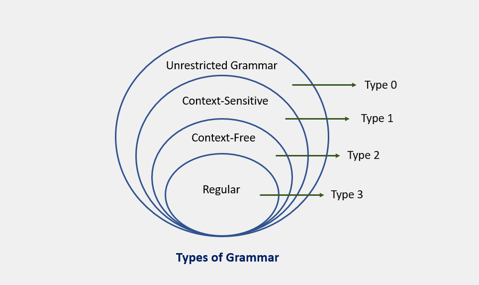 Types of Grammar according to d.Crystal..